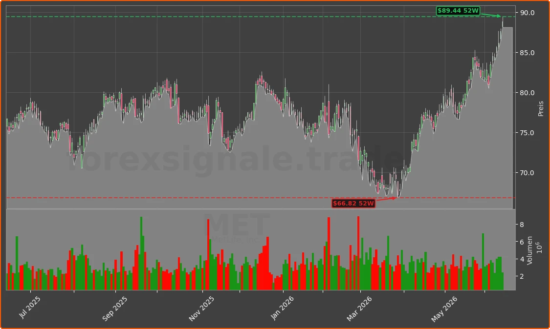 MET Chart