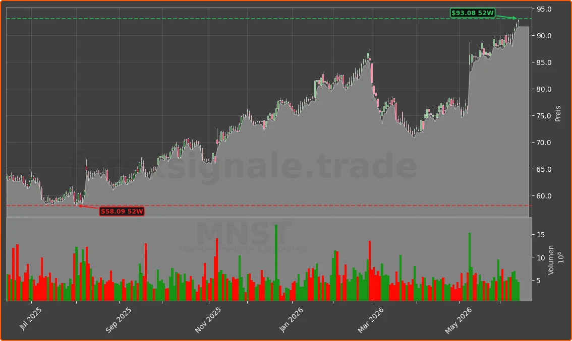 MNST Chart