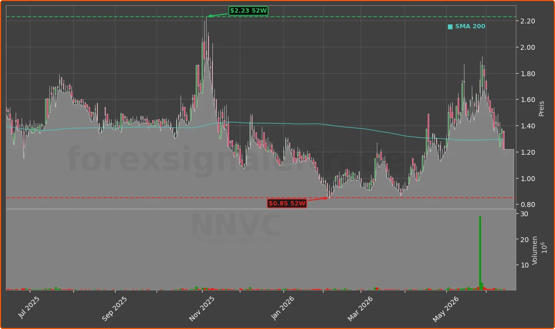 NNVC Chart