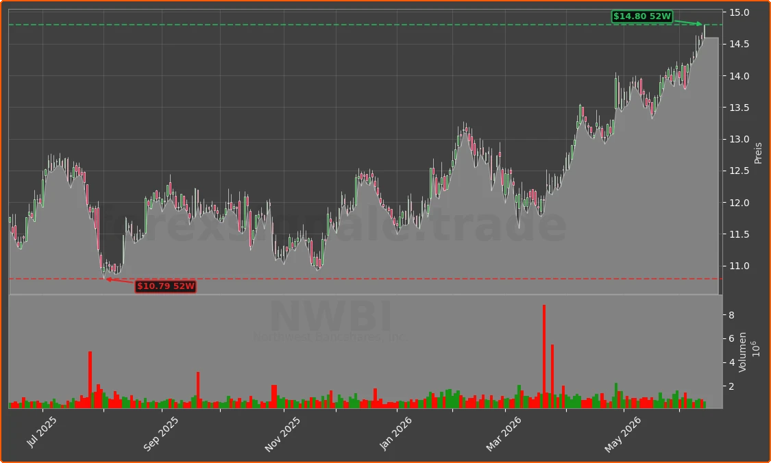 NWBI Chart