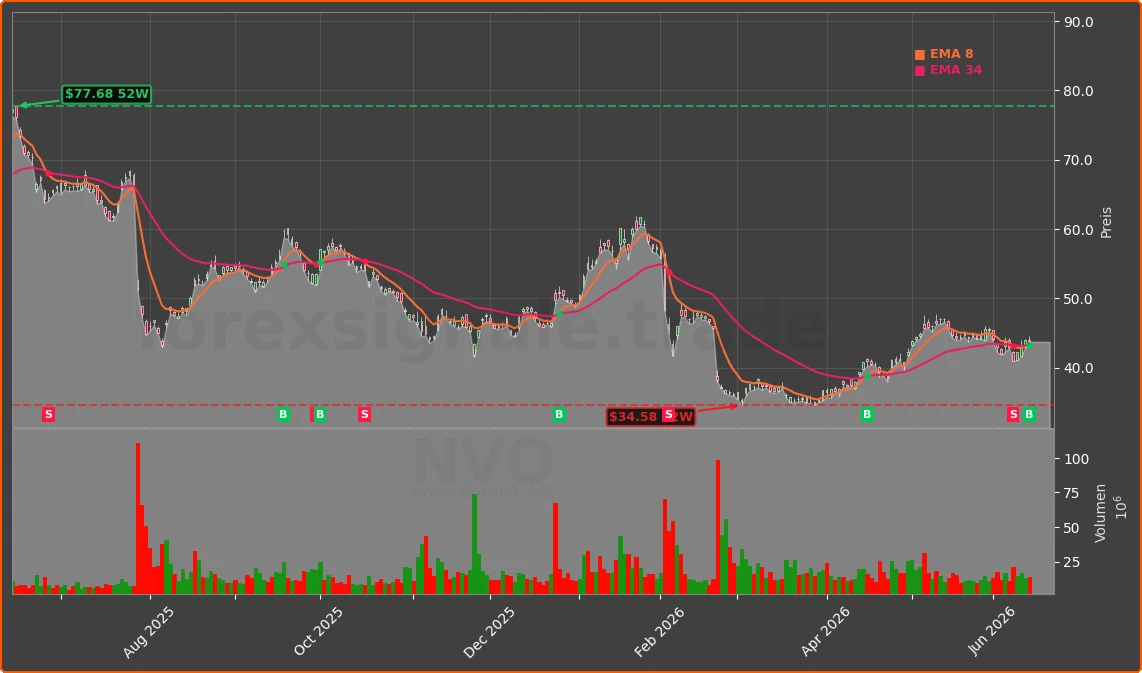 NVO Chart