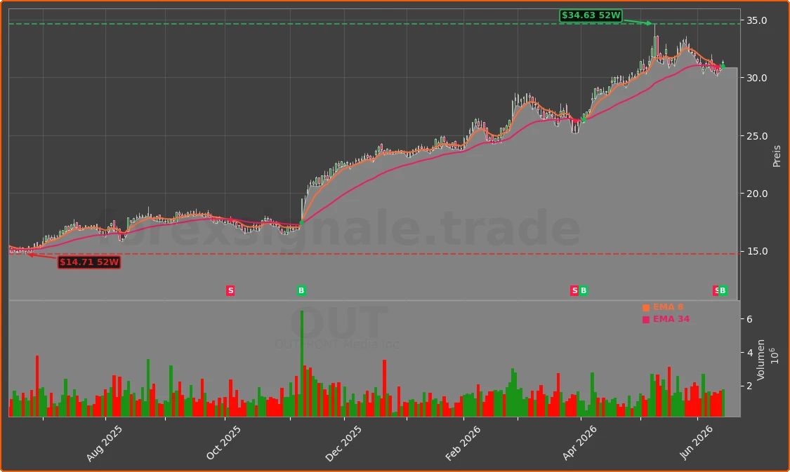 OUT Chart