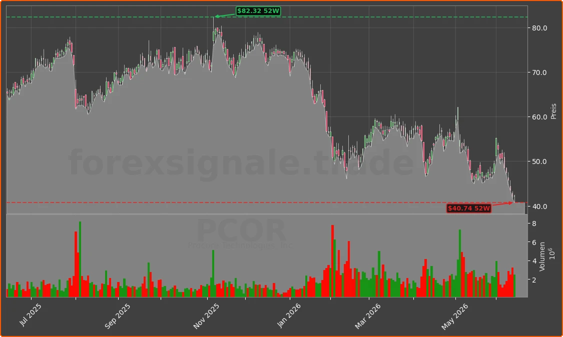 PCOR Chart