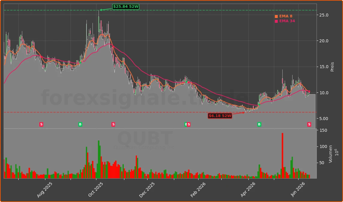 QUBT Chart