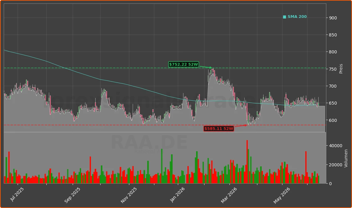 RAA.DE Chart