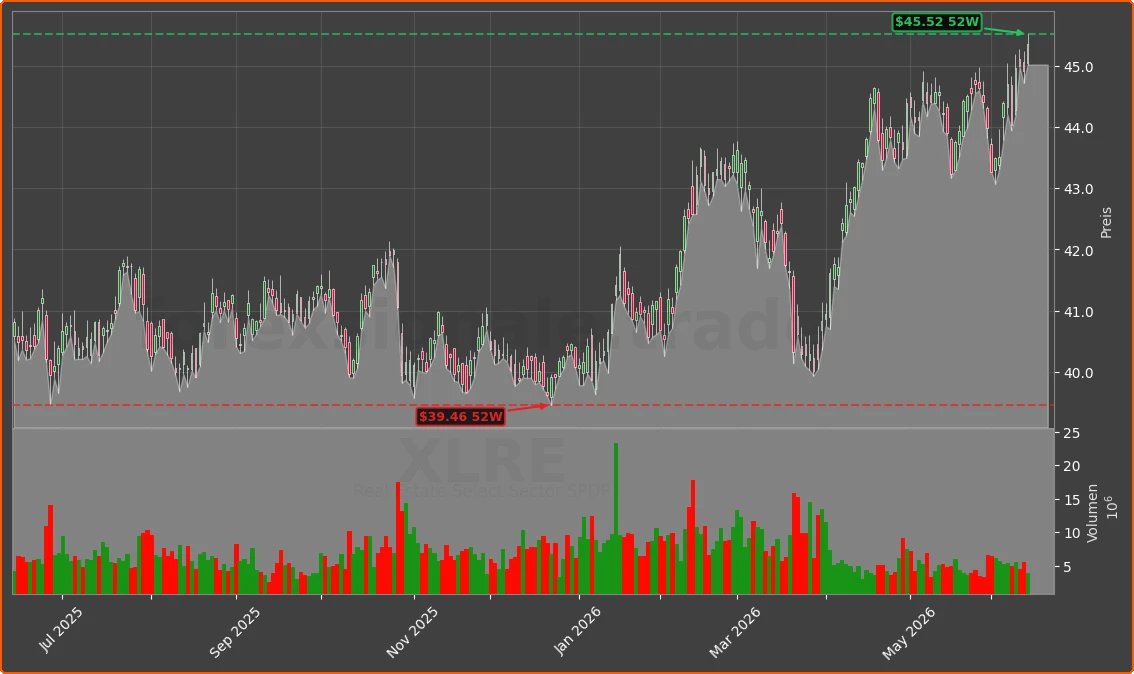 XLRE Chart