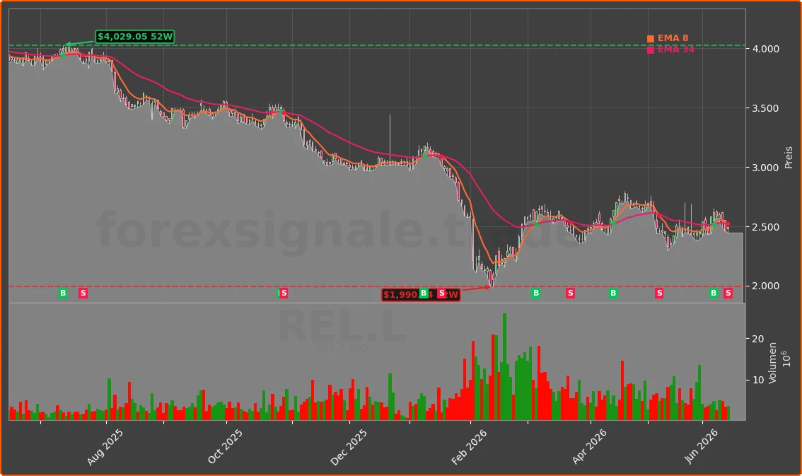 REL.L Chart