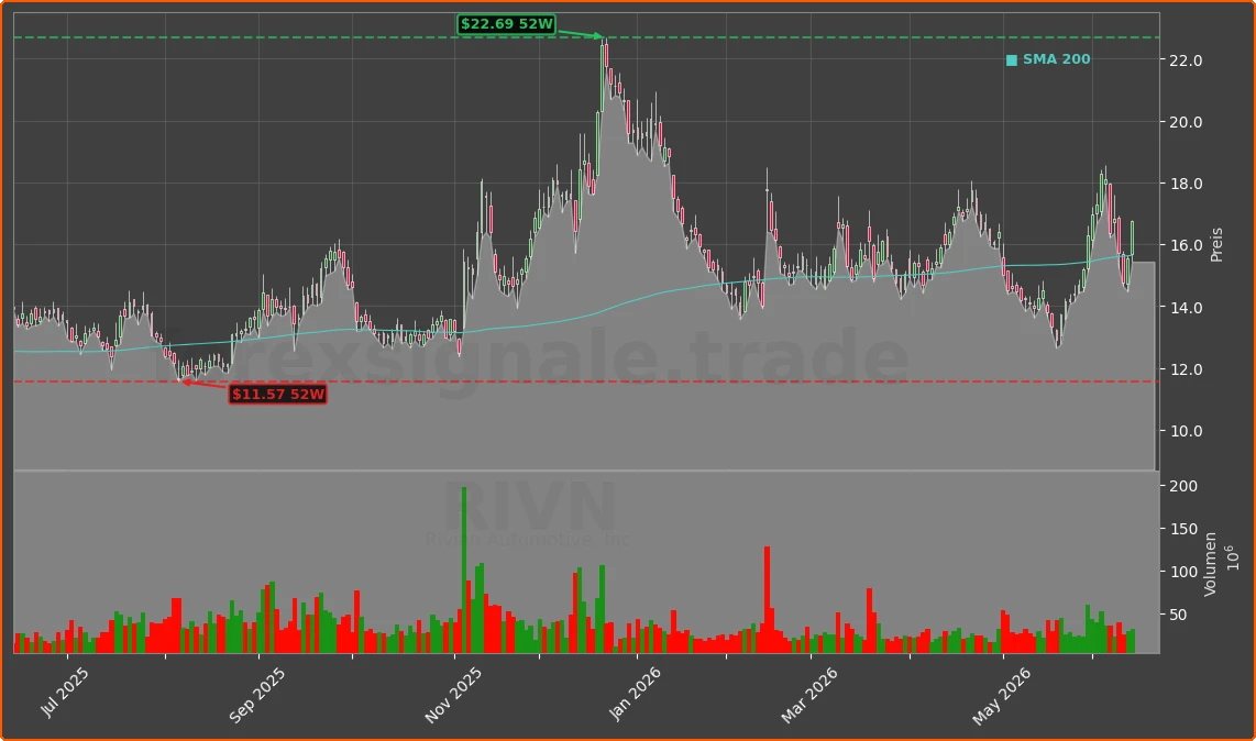 RIVN Chart