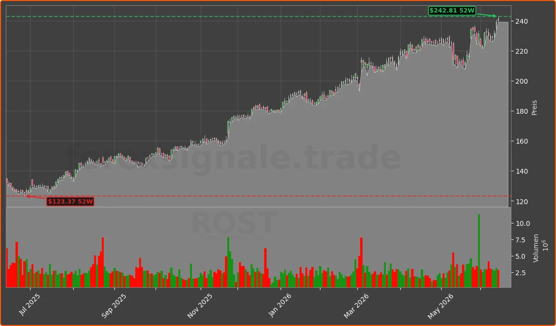 ROST Chart