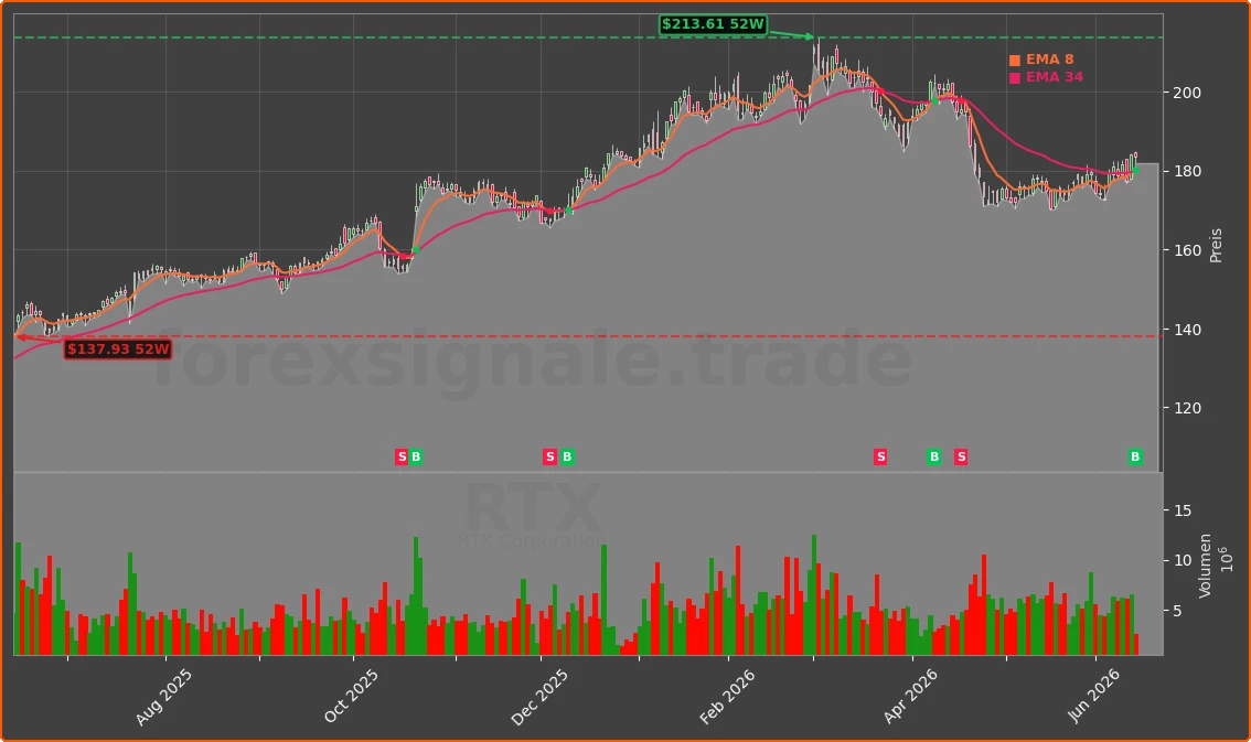 RTX Chart