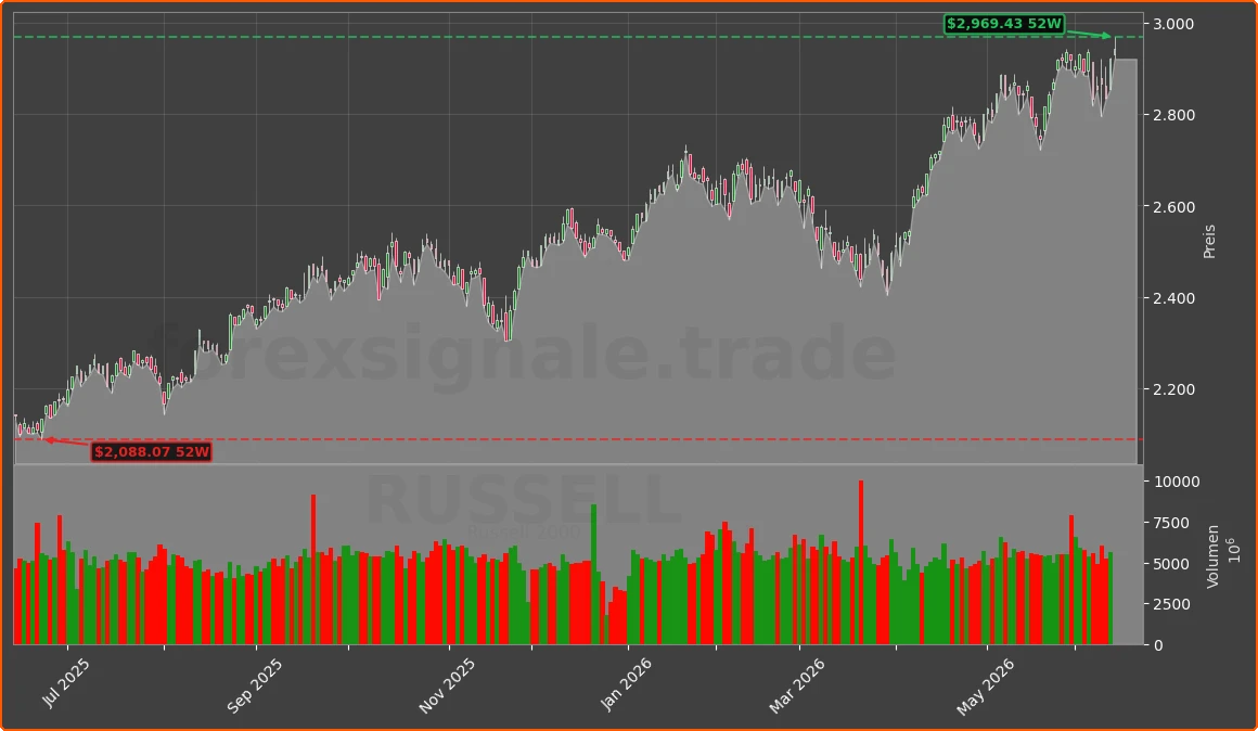RUSSELL Chart