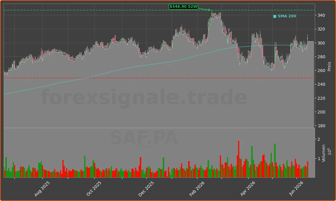 SAF.PA Chart