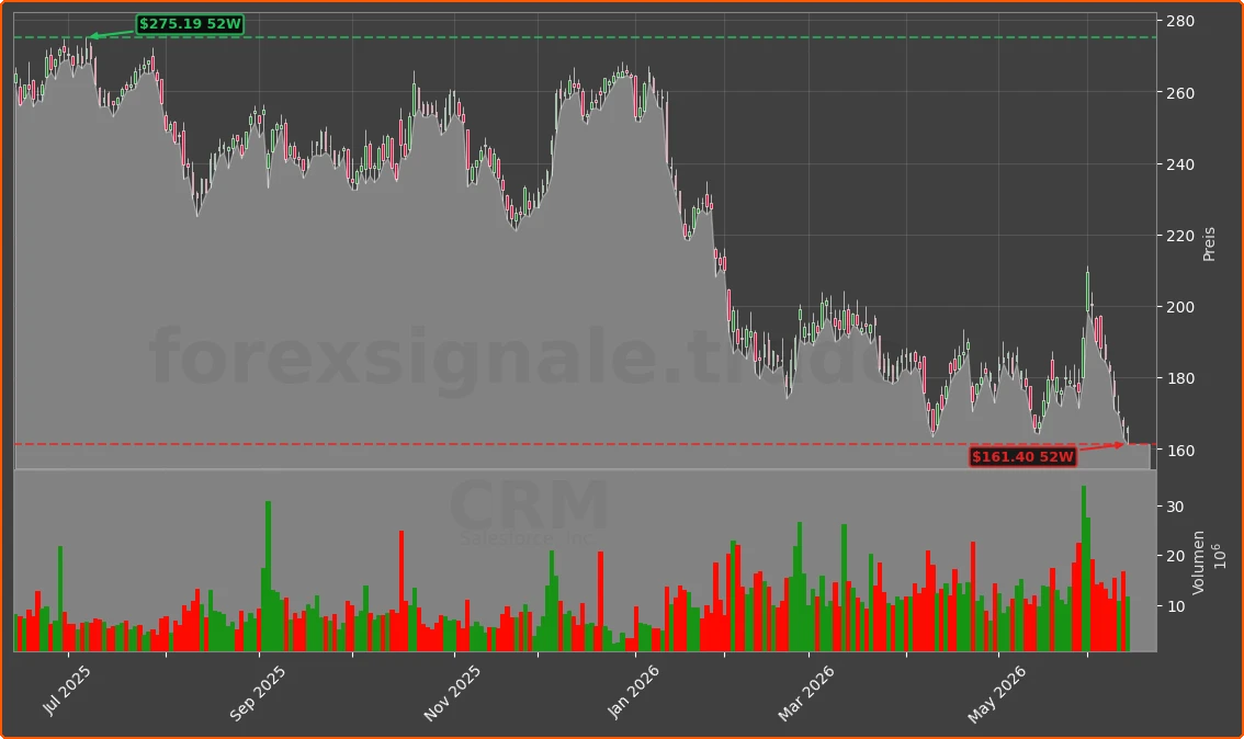 CRM Chart