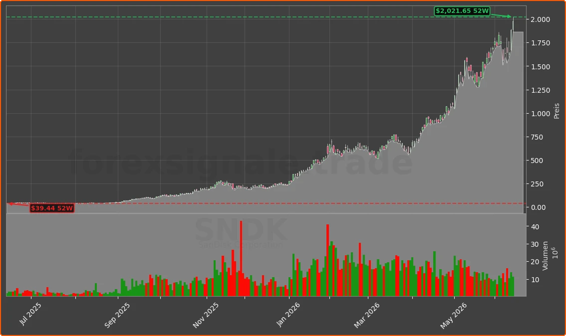 SNDK Chart