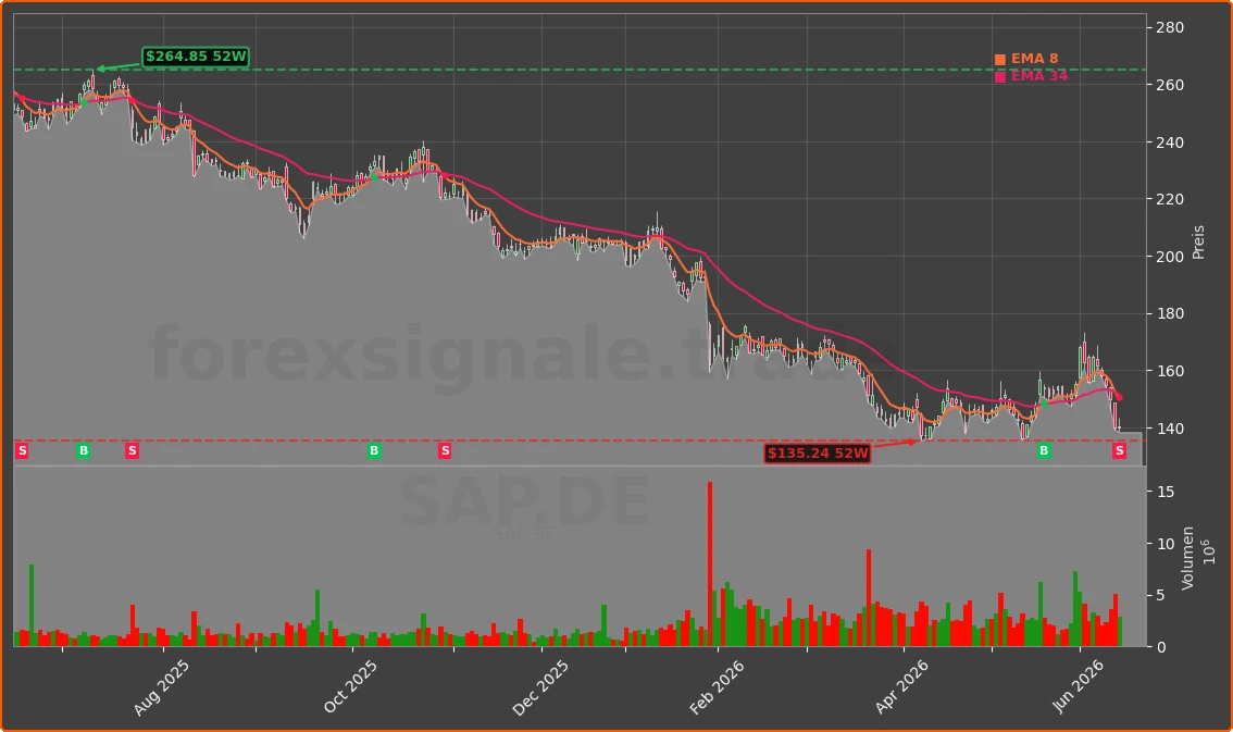 SAP.DE Chart