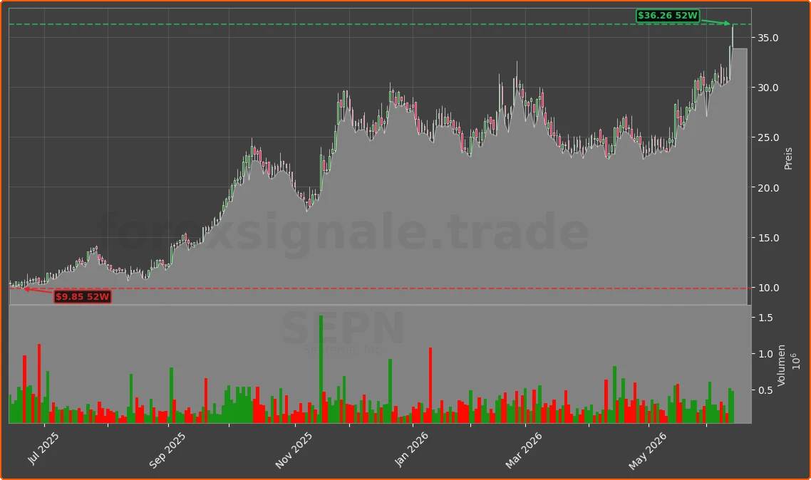 SEPN Chart
