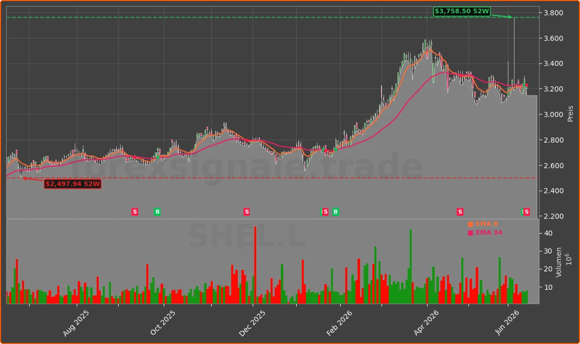 SHEL.L Chart
