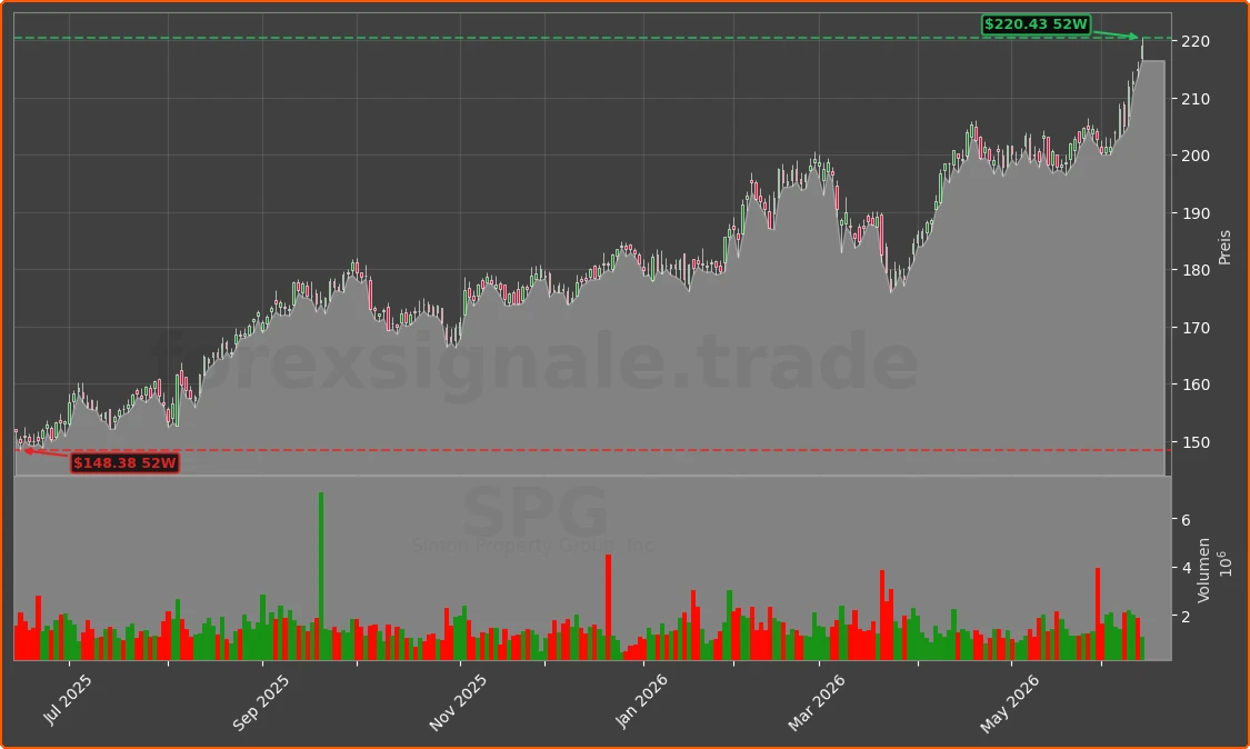 SPG Chart