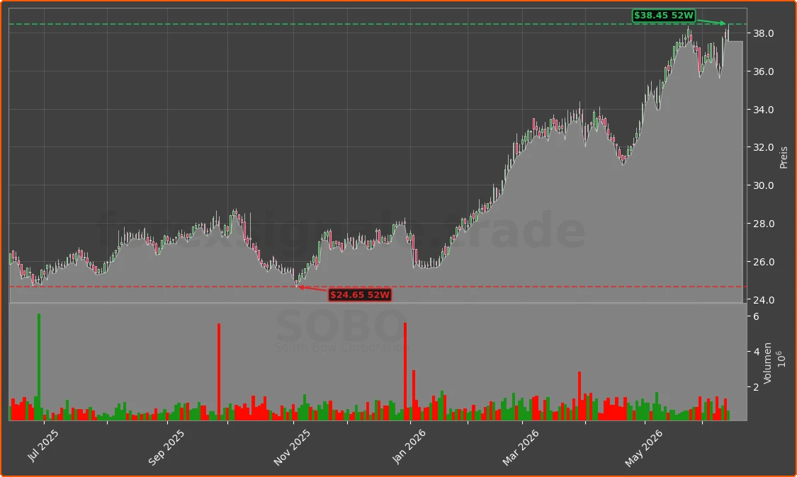 SOBO Chart
