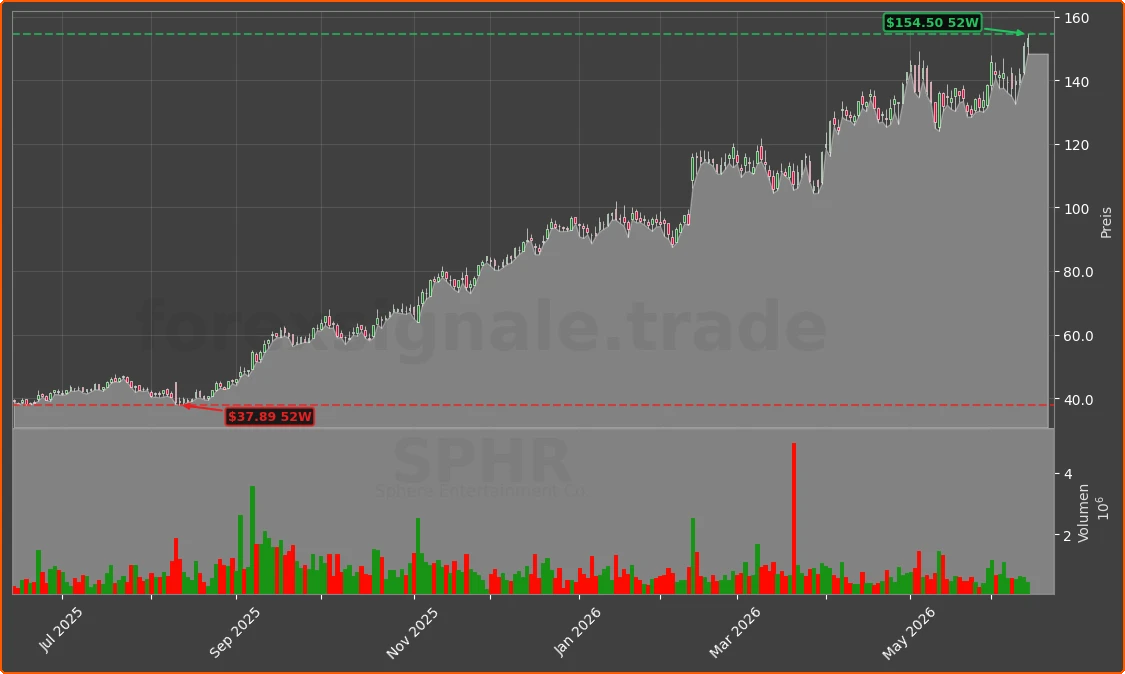 SPHR Chart