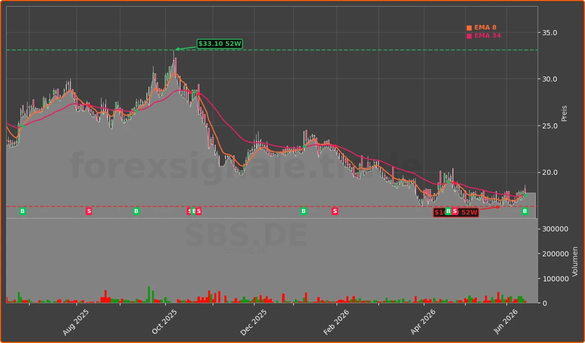 SBS.DE Chart