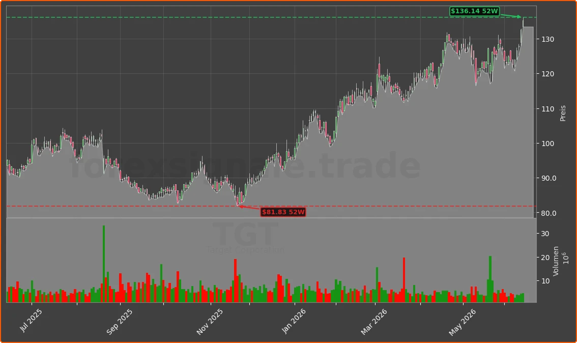 TGT Chart