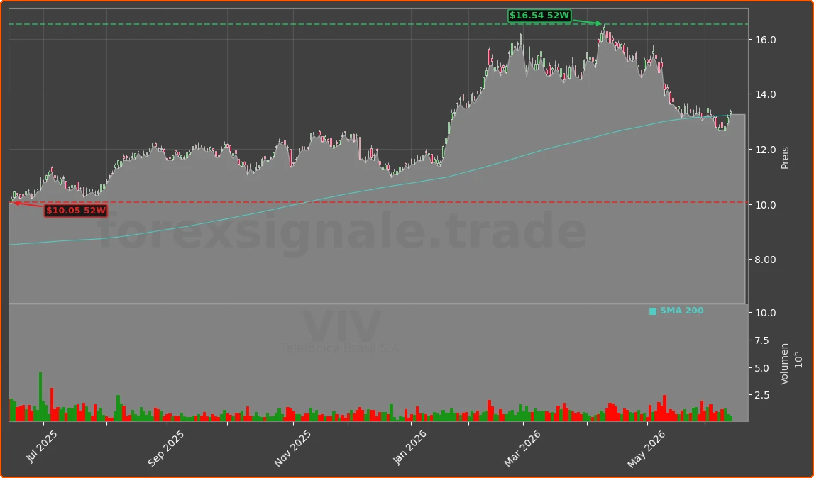 VIV Chart