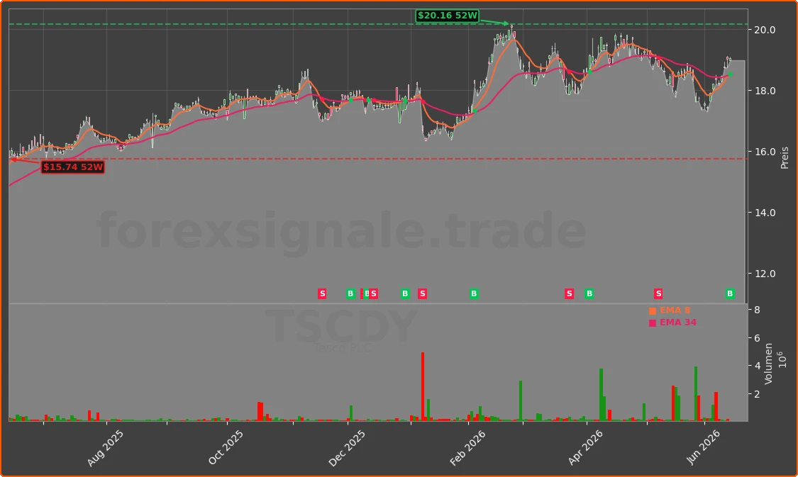 TSCDY Chart