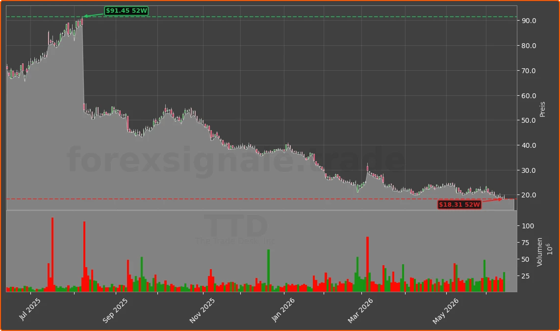 TTD Chart