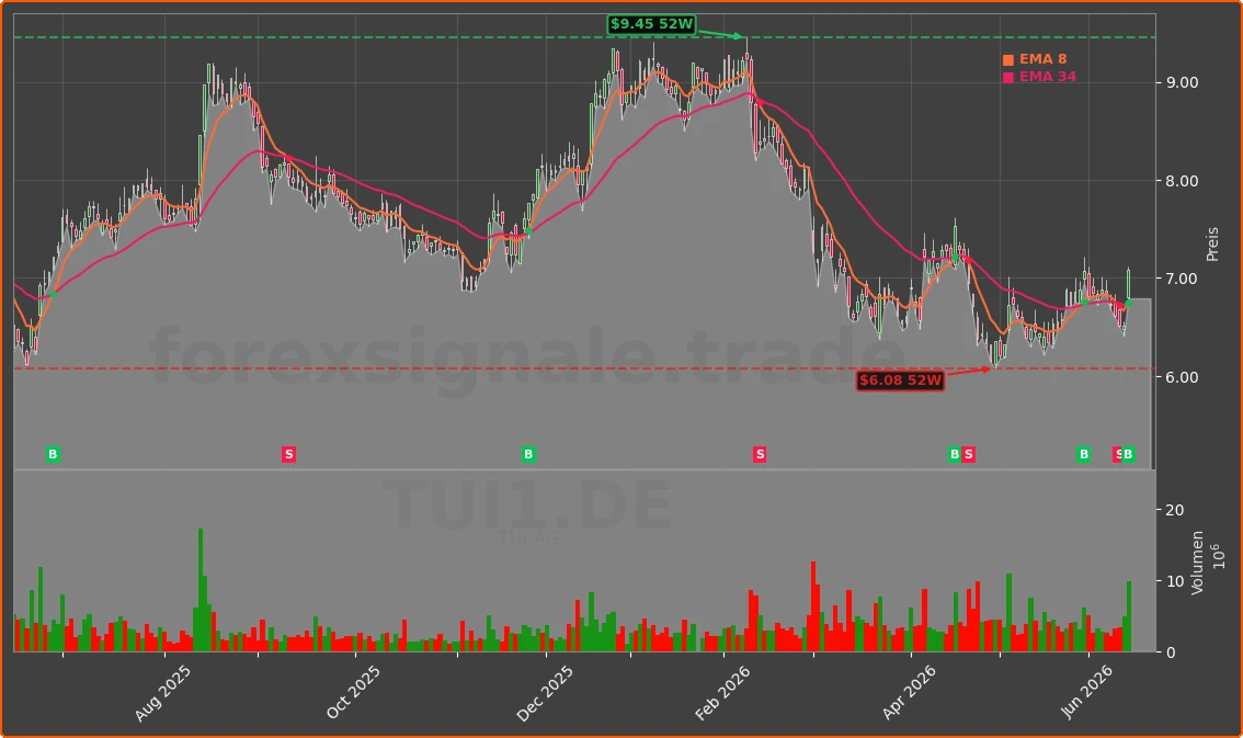 TUI1.DE Chart