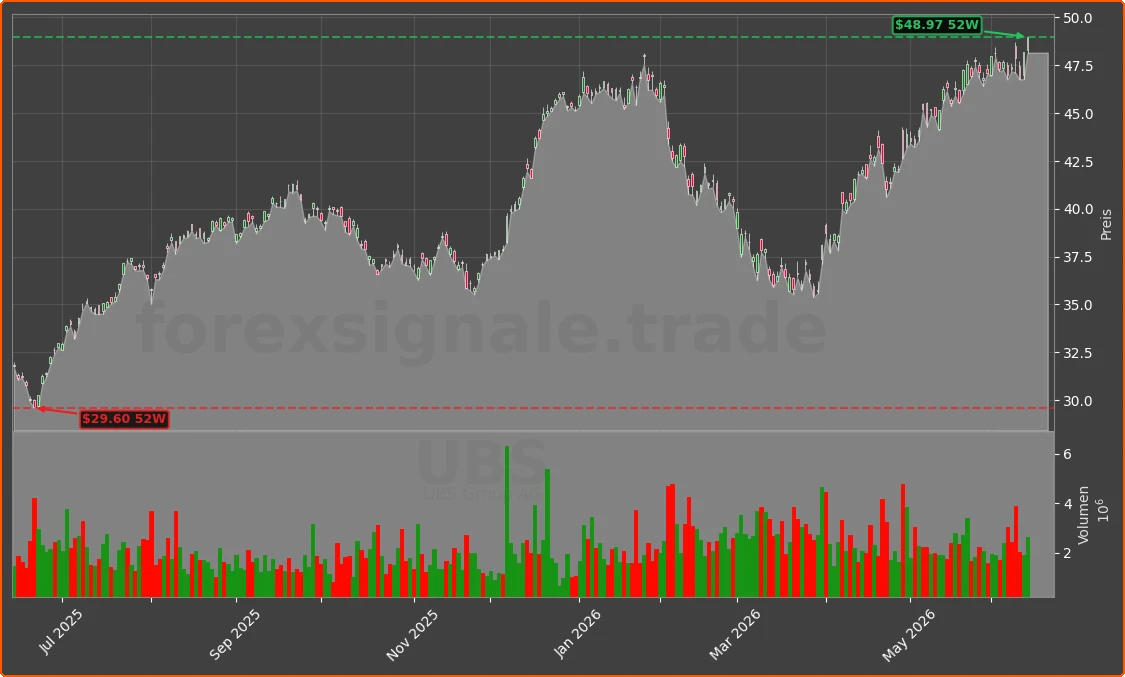 UBS Chart