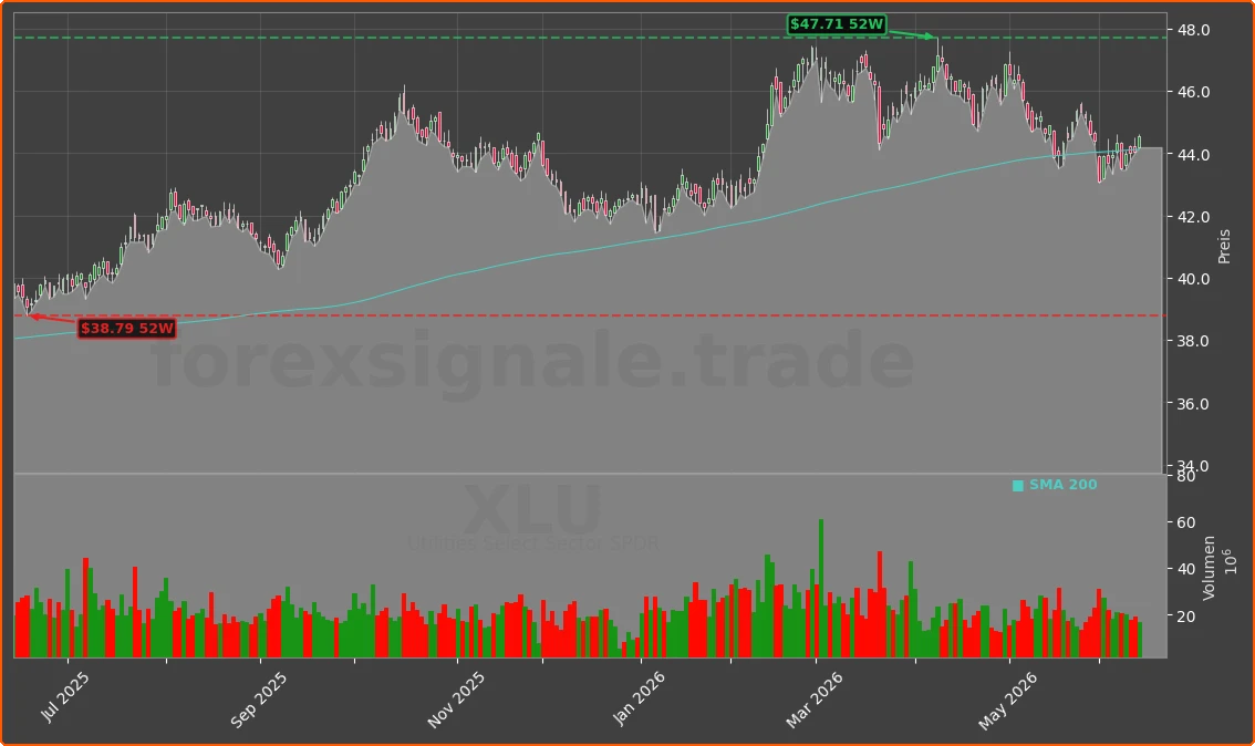 XLU Chart