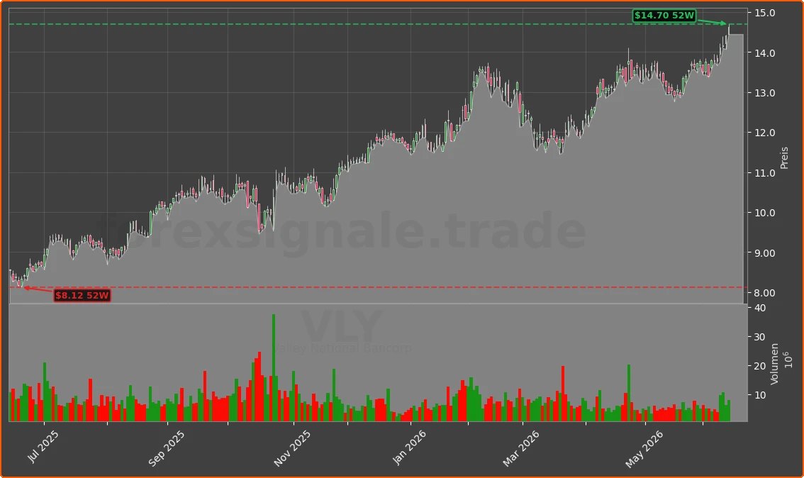 VLY Chart