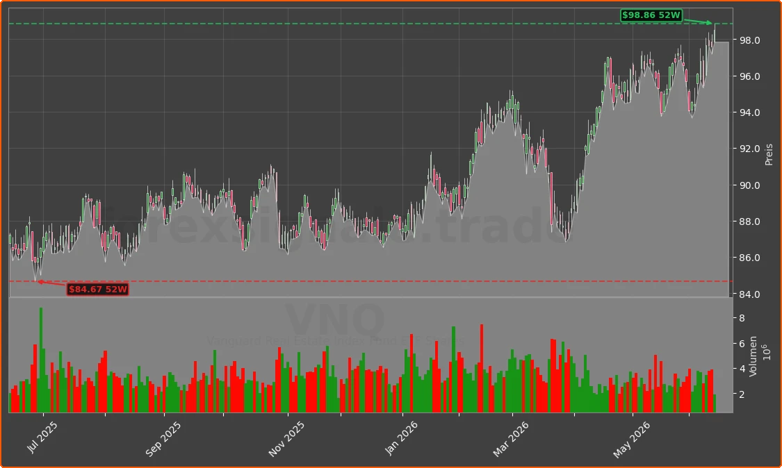 VNQ Chart