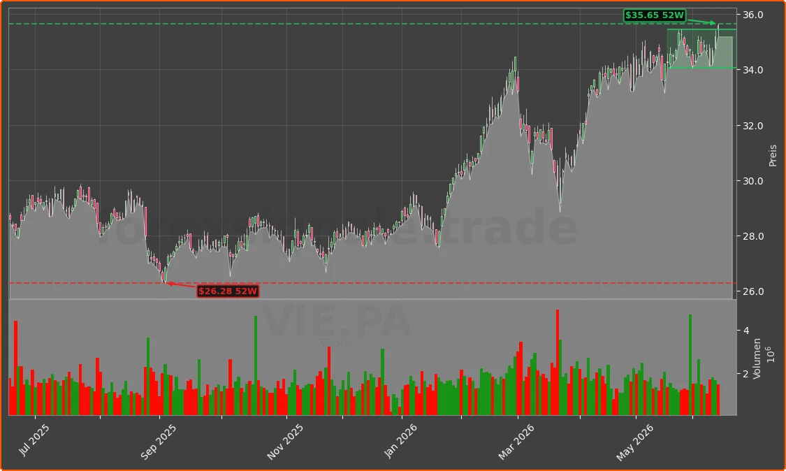 VIE.PA Chart