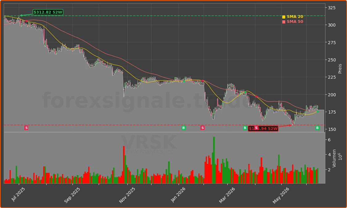 VRSK Chart