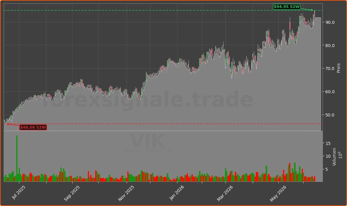 VIK Chart