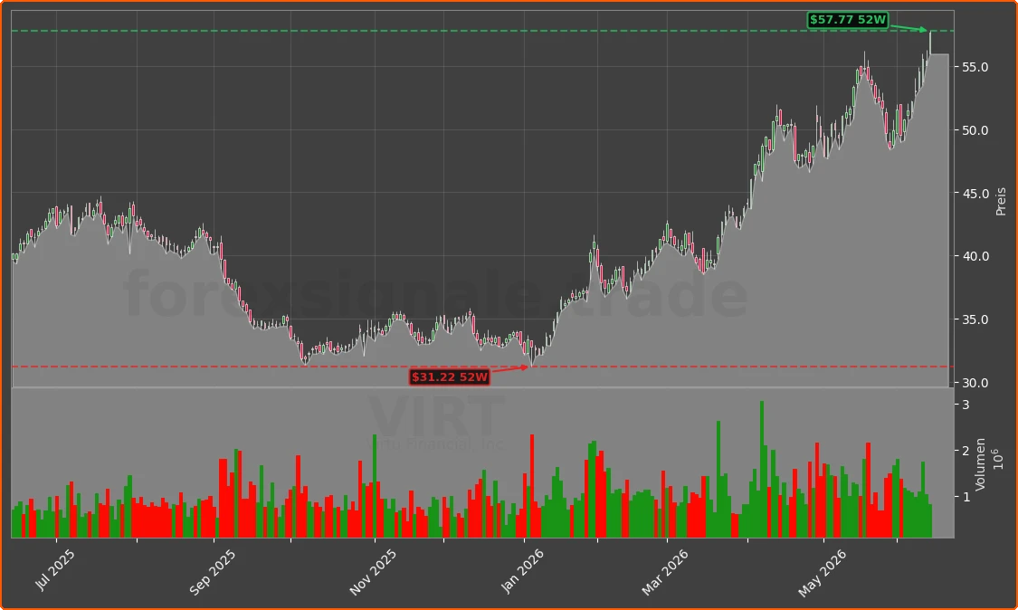 VIRT Chart
