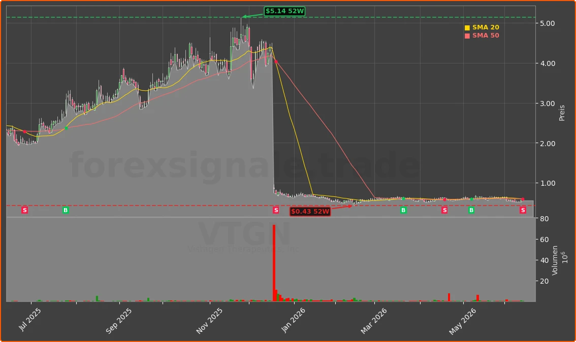 VTGN Chart