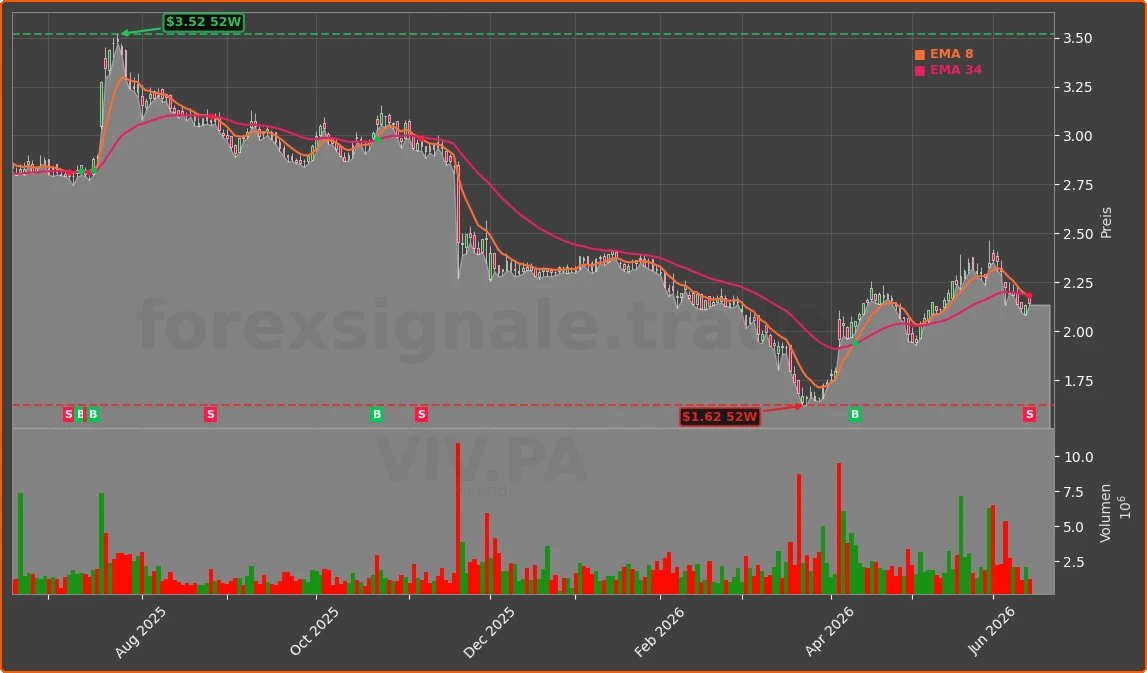 VIV.PA Chart