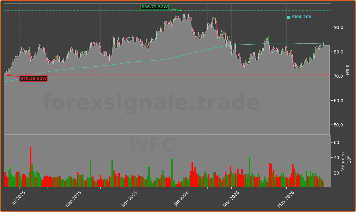 WFC Chart