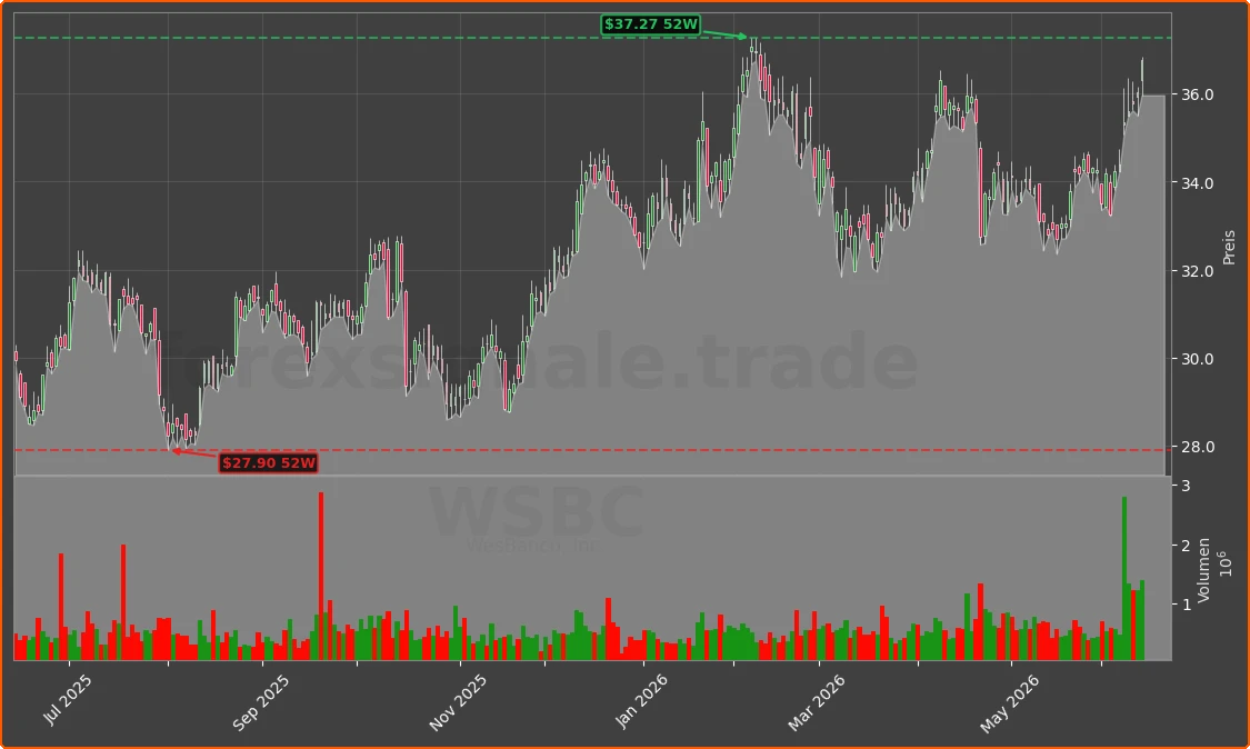 WSBC Chart