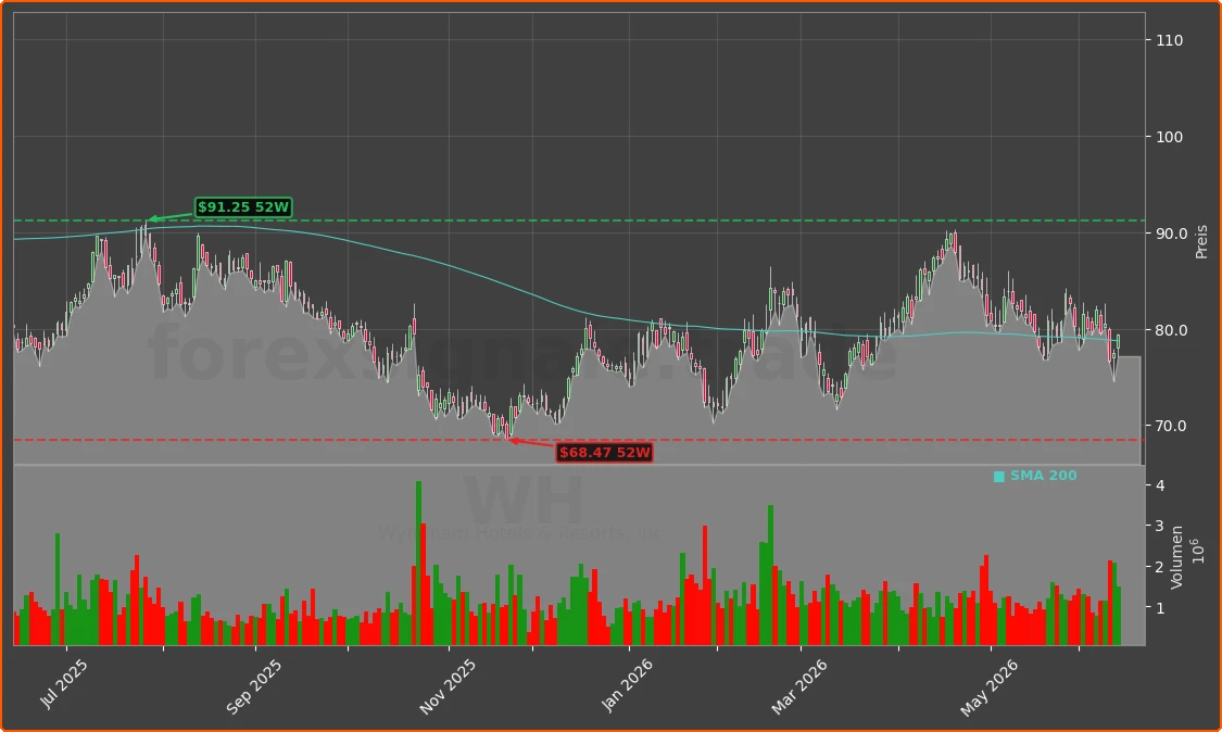 WH Chart