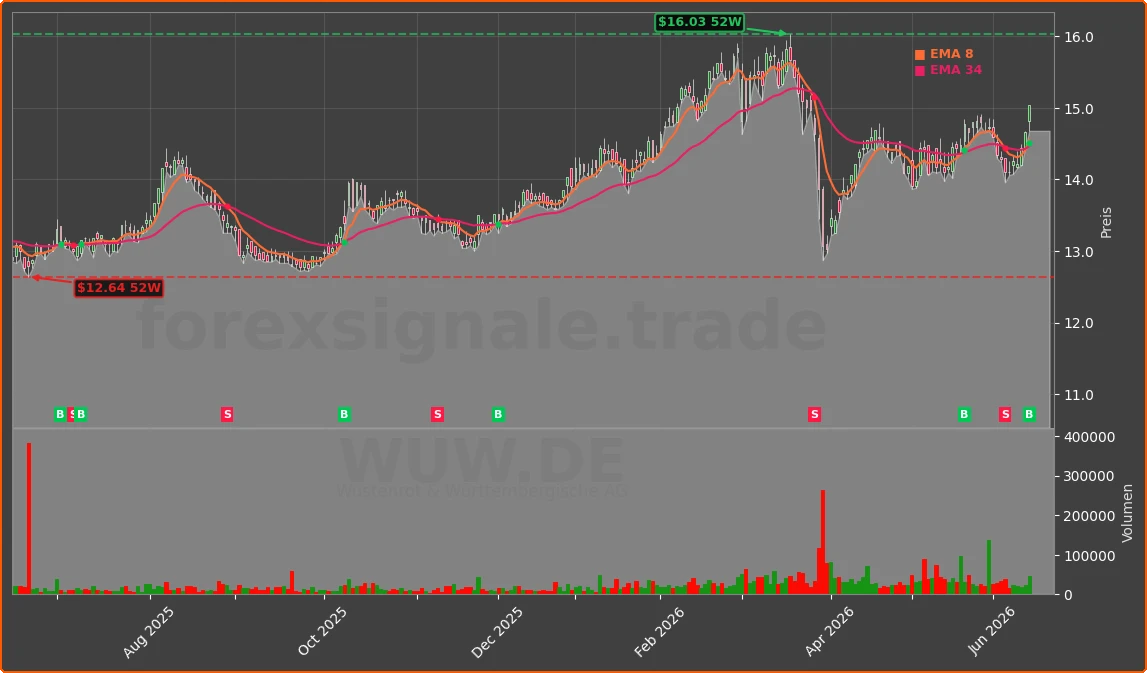 WUW.DE Chart