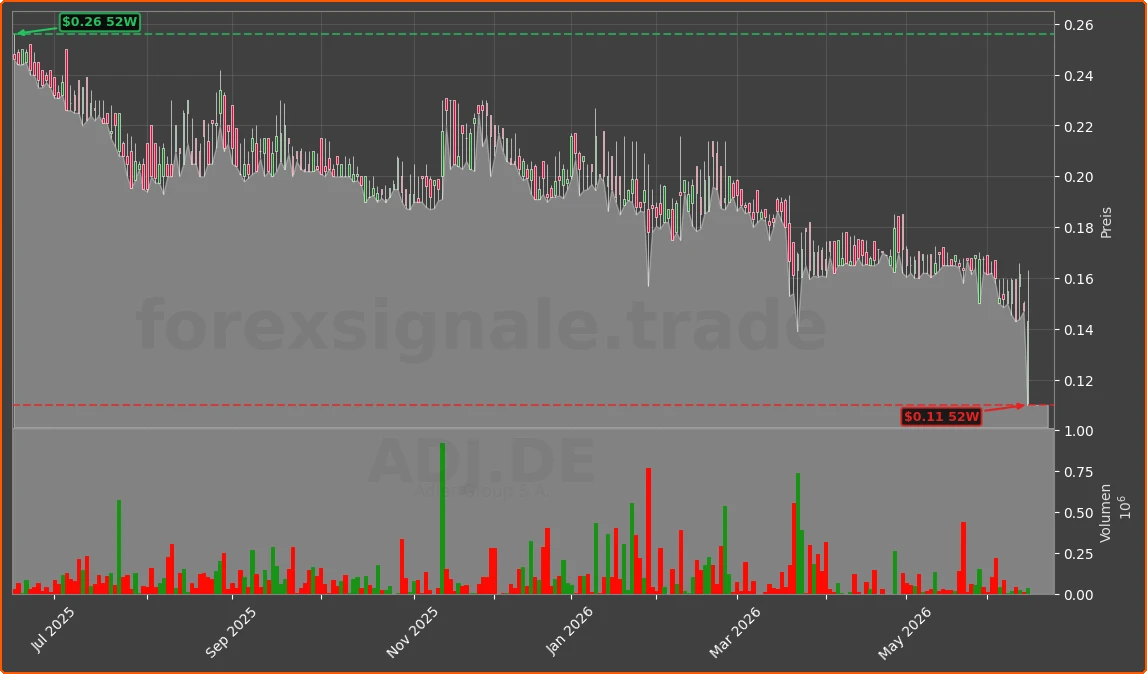 ADJ.DE Chart