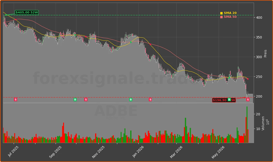 ADBE Chart