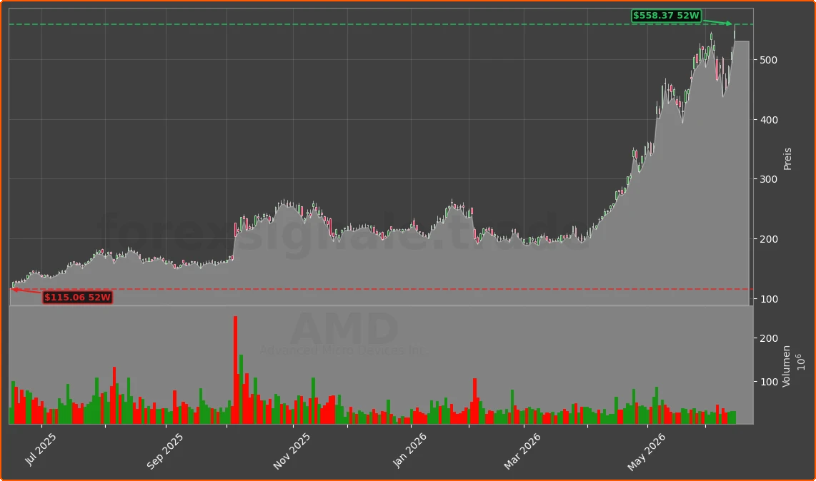 AMD Chart