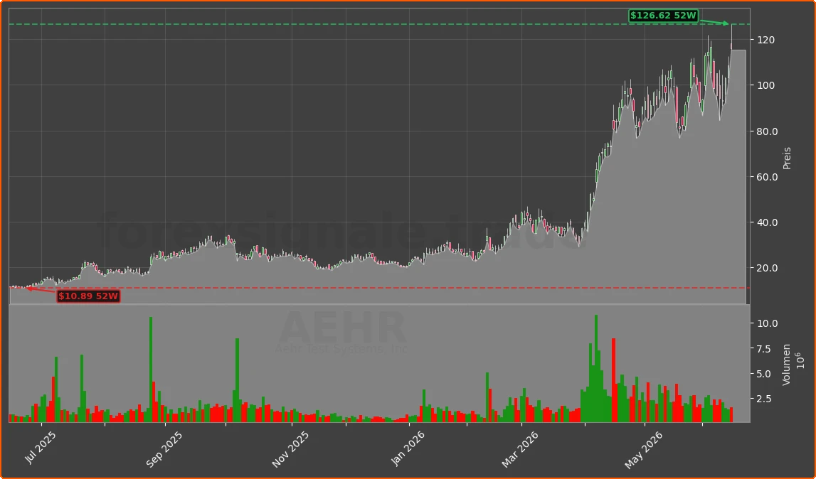 AEHR Chart