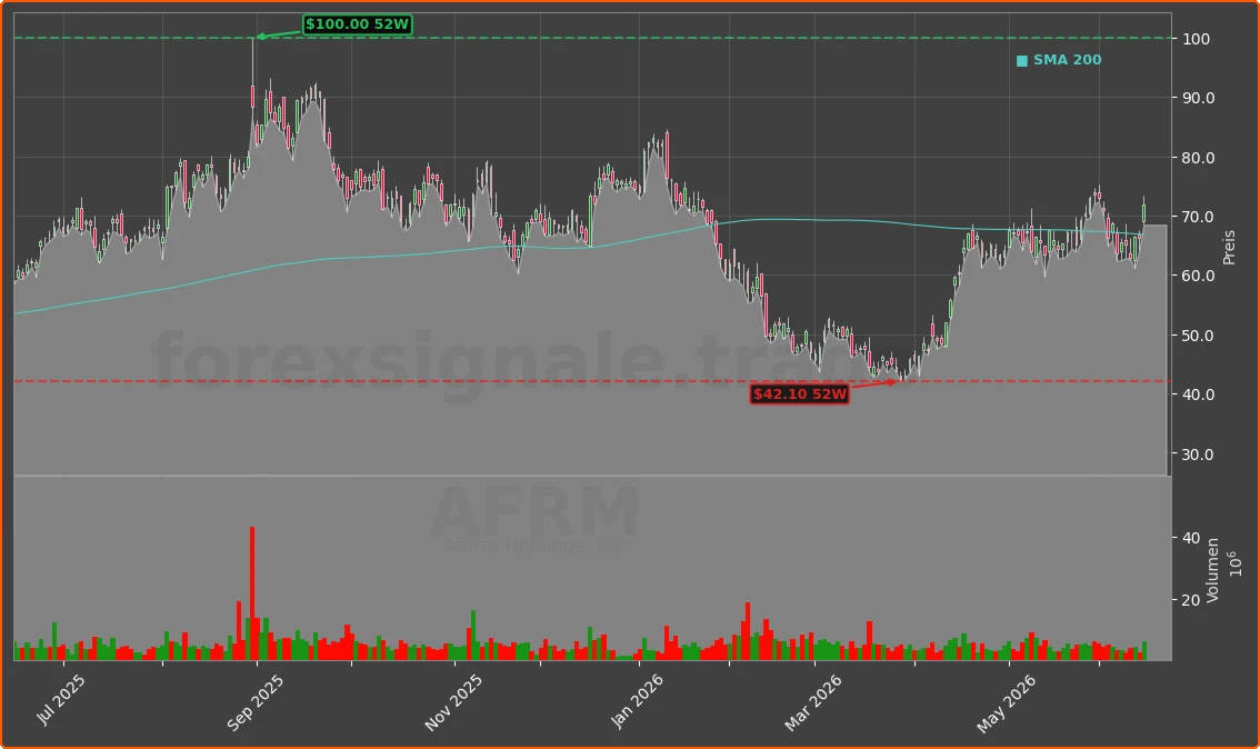 AFRM Chart