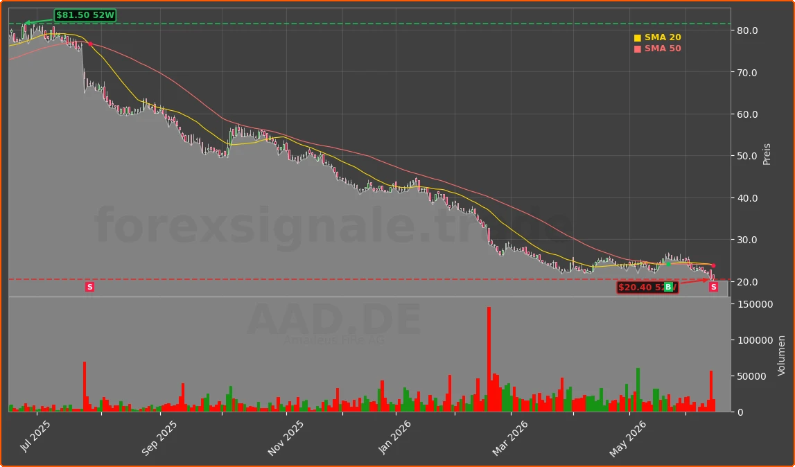 AAD.DE Chart